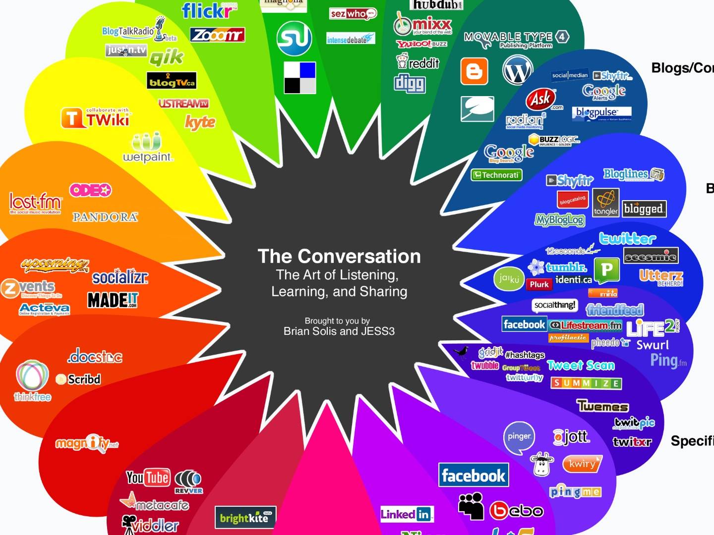 The Conversation Prism cited by Andy Piper at IBM
